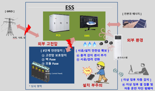 삼성SDI ESS 안전성 종합대책. <삼성SDI 제공>